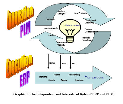 Complementary Roles of ERP and PLM