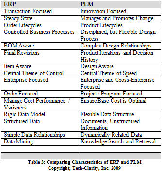 Comparing Characteristics of ERP and PLM