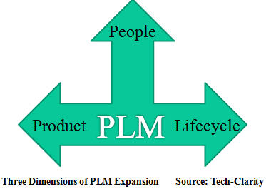 3 Dimensions of PLM Expansion