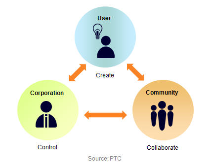 PTC Application Triad