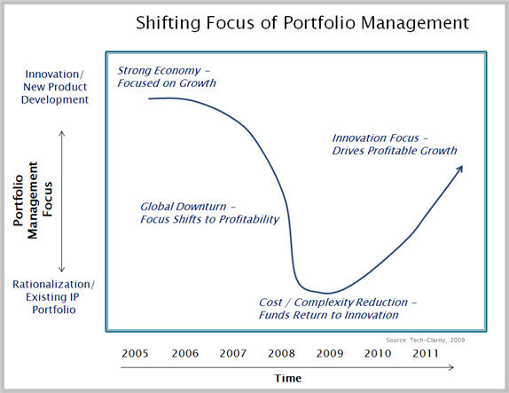 Product Portfolio Shift