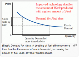 Jevons Paradox Example