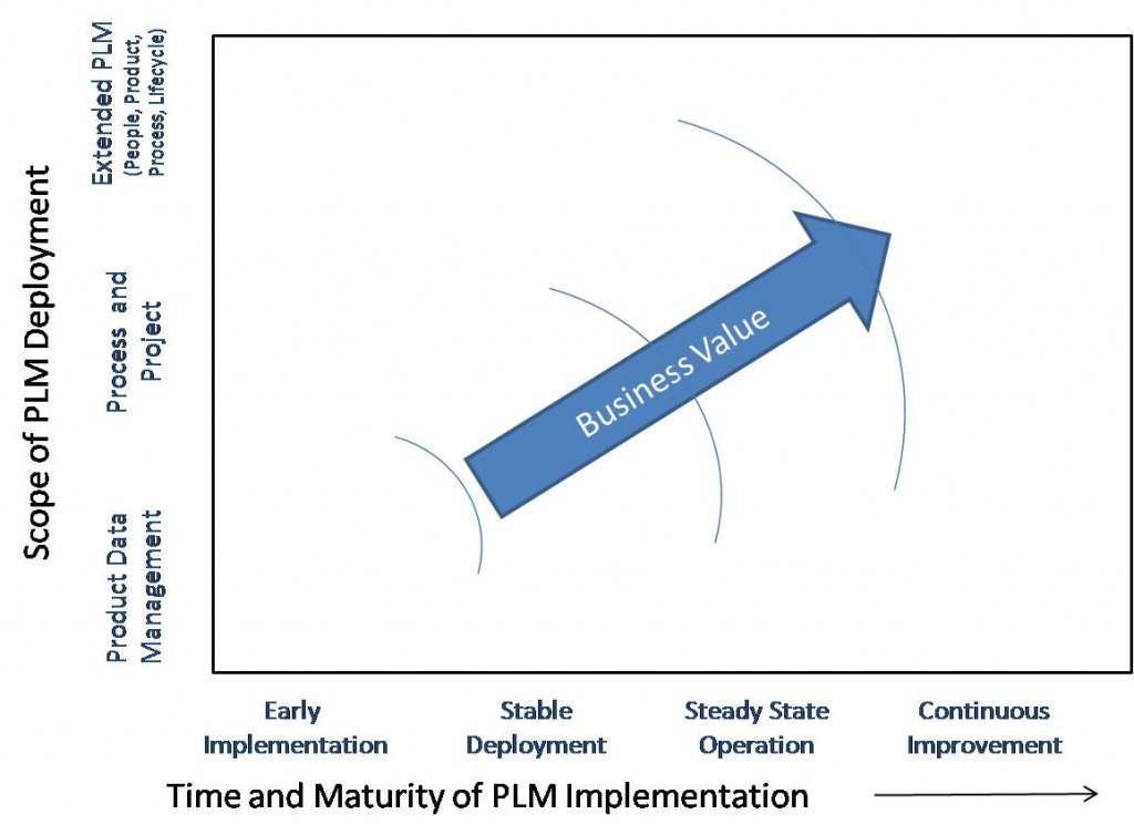 BI Opportunity in PLM Framework