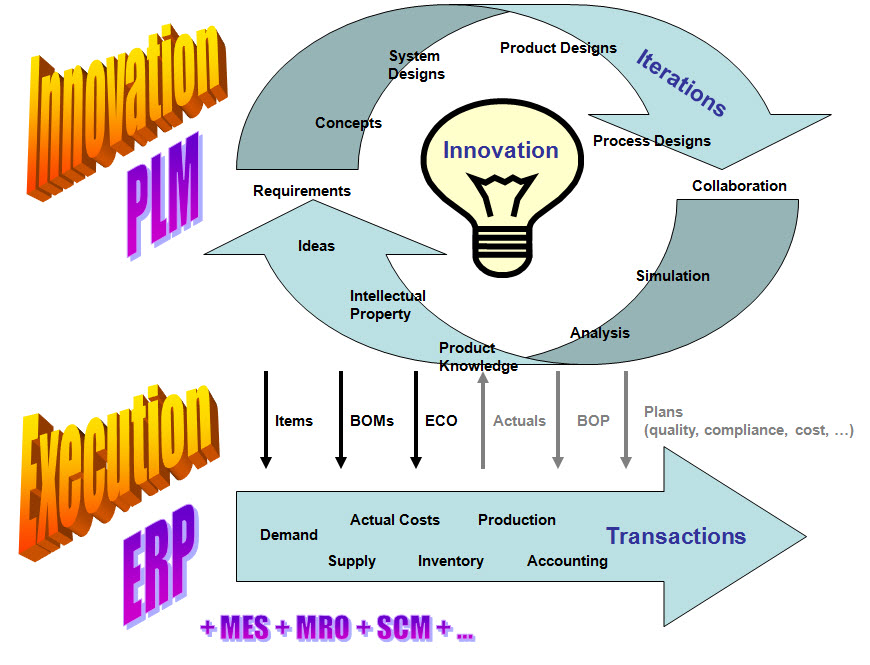 ERP-PLM Graphic