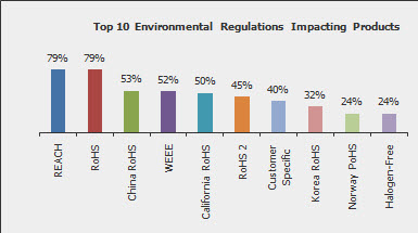 Regulations Impacting Manufacturer's Products