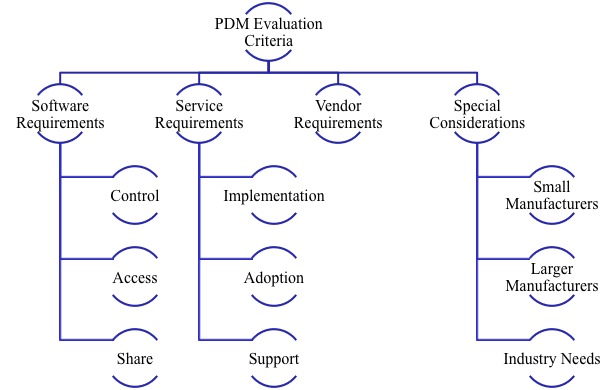 PDM Evaluation Framework 2012