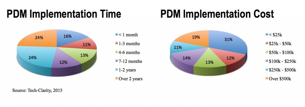 PDM-Implementation-Cost-Time