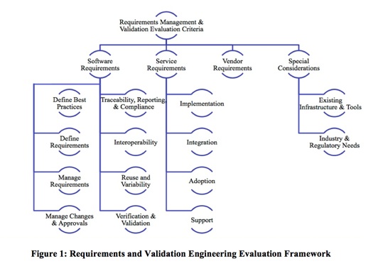 Tech-Clarity Requirements and Validation Buyers Guide Framework