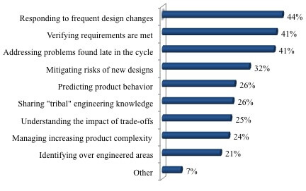 Top Product Development Challenges