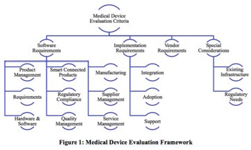 Medical Device Framework