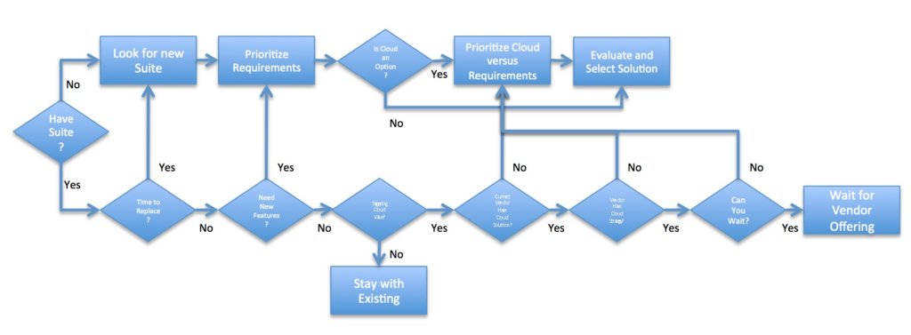 Cloud Adoption for PLM and Engineering Flowchart