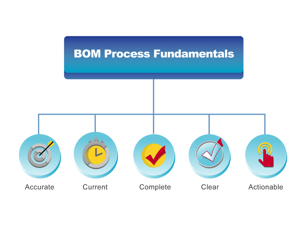 BOM Process Fundamentals