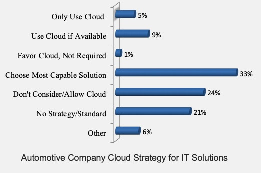 Auto Cloud Strategies