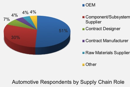 Automotive Cloud eBook Survey Respondents