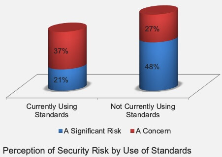 Cloud Standards versus Risk