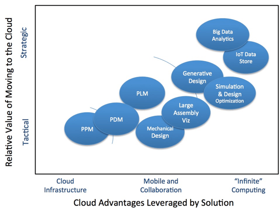 Cloud Engineering Software Value