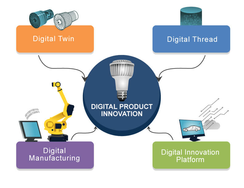 Digital Transformation for Innovation