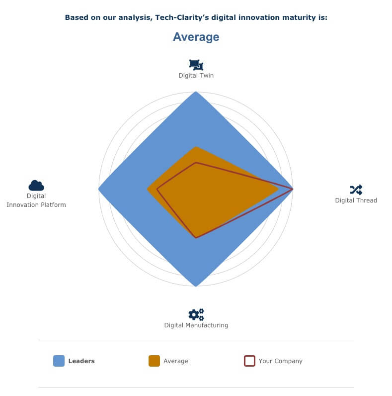 Digital Maturity Assessment Framework