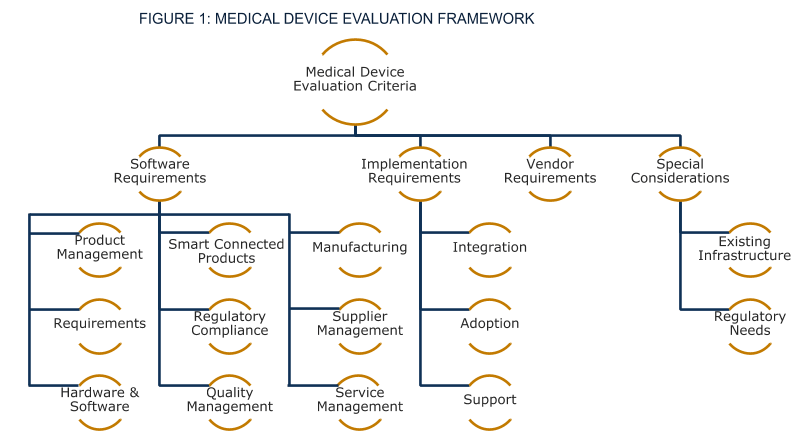 Medical Device Manufacturers’ Software Evaluation Framework