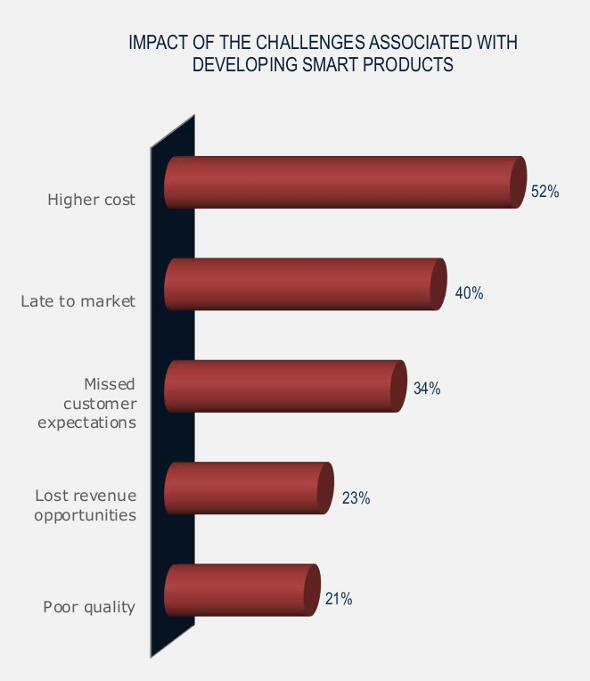 Designing Smart Products