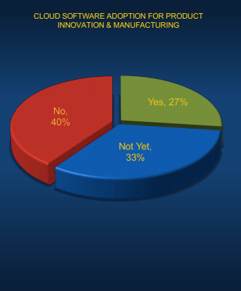 Cloud PLM Adoption