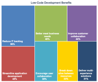 Fill IoT Gaps with Low-Code