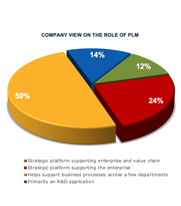 PLM in CPG