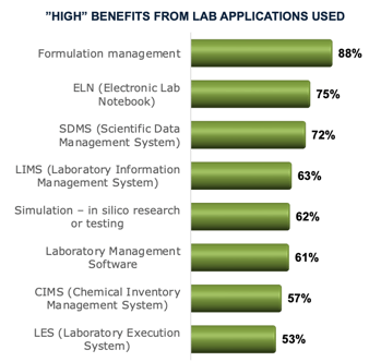 Lab Technologies