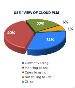 Cloud PLM