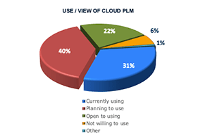 The State of Cloud PLM (survey results)