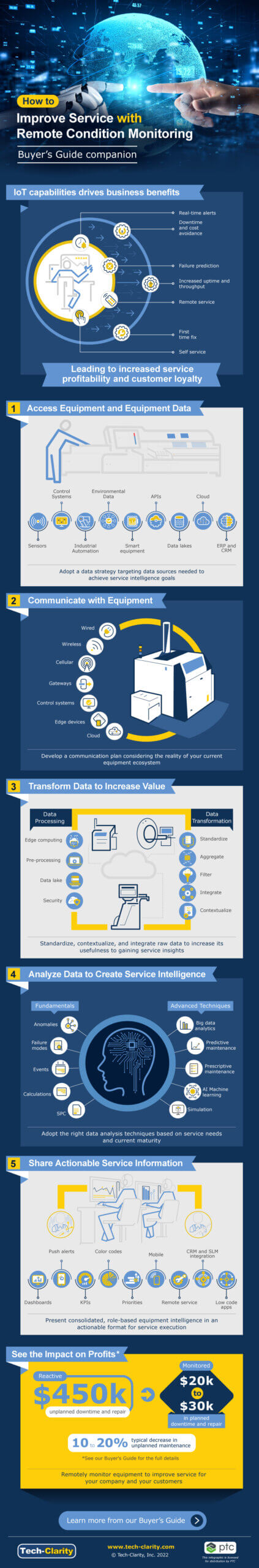 Improve Service with Equipment Monitoring (infographic) - Tech-Clarity