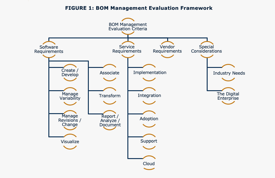 Digital BOM Management