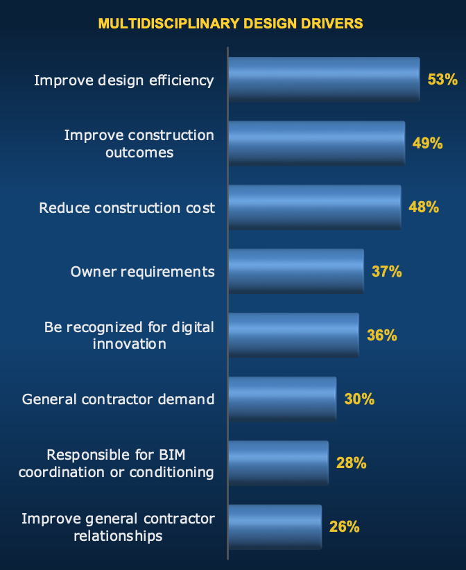 Collaborative Design in AEC