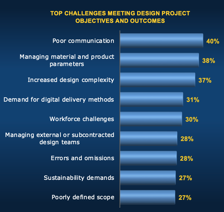 Collaborative Design in AEC