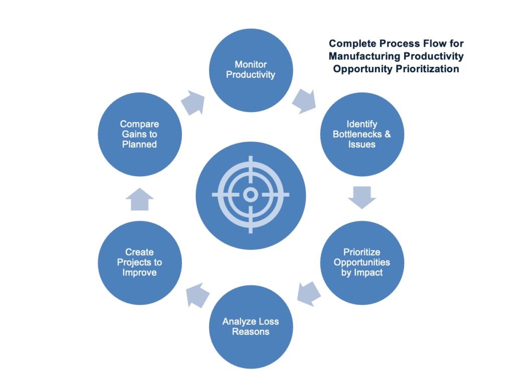 Confidently Prioritize Manufacturing Improvement Opportunities