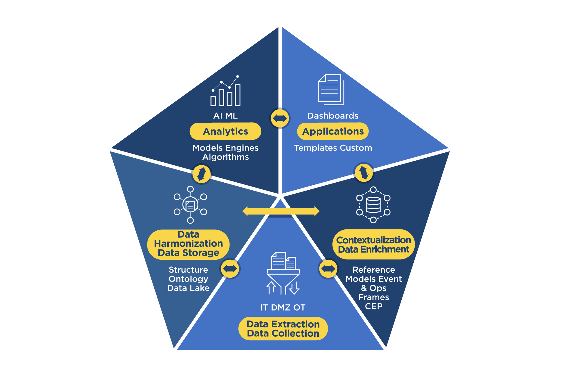 Operations Data Management