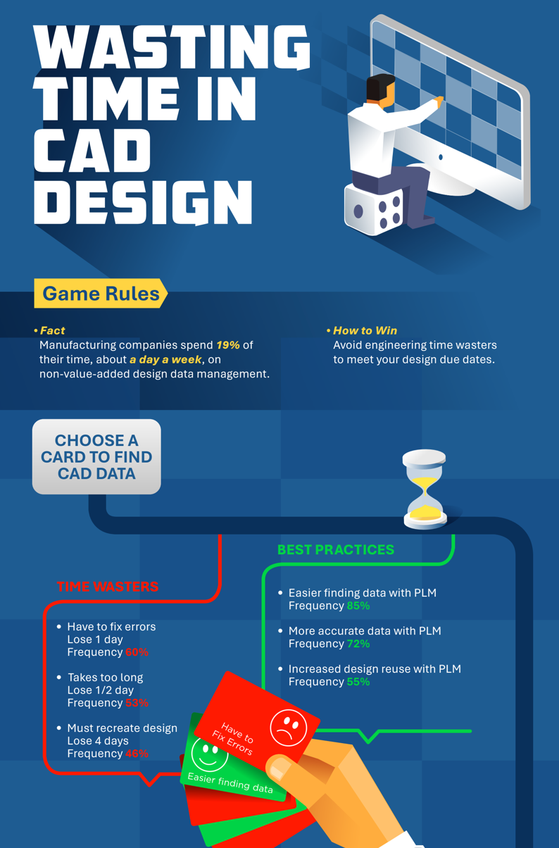 Non-value-added time in CAD Design