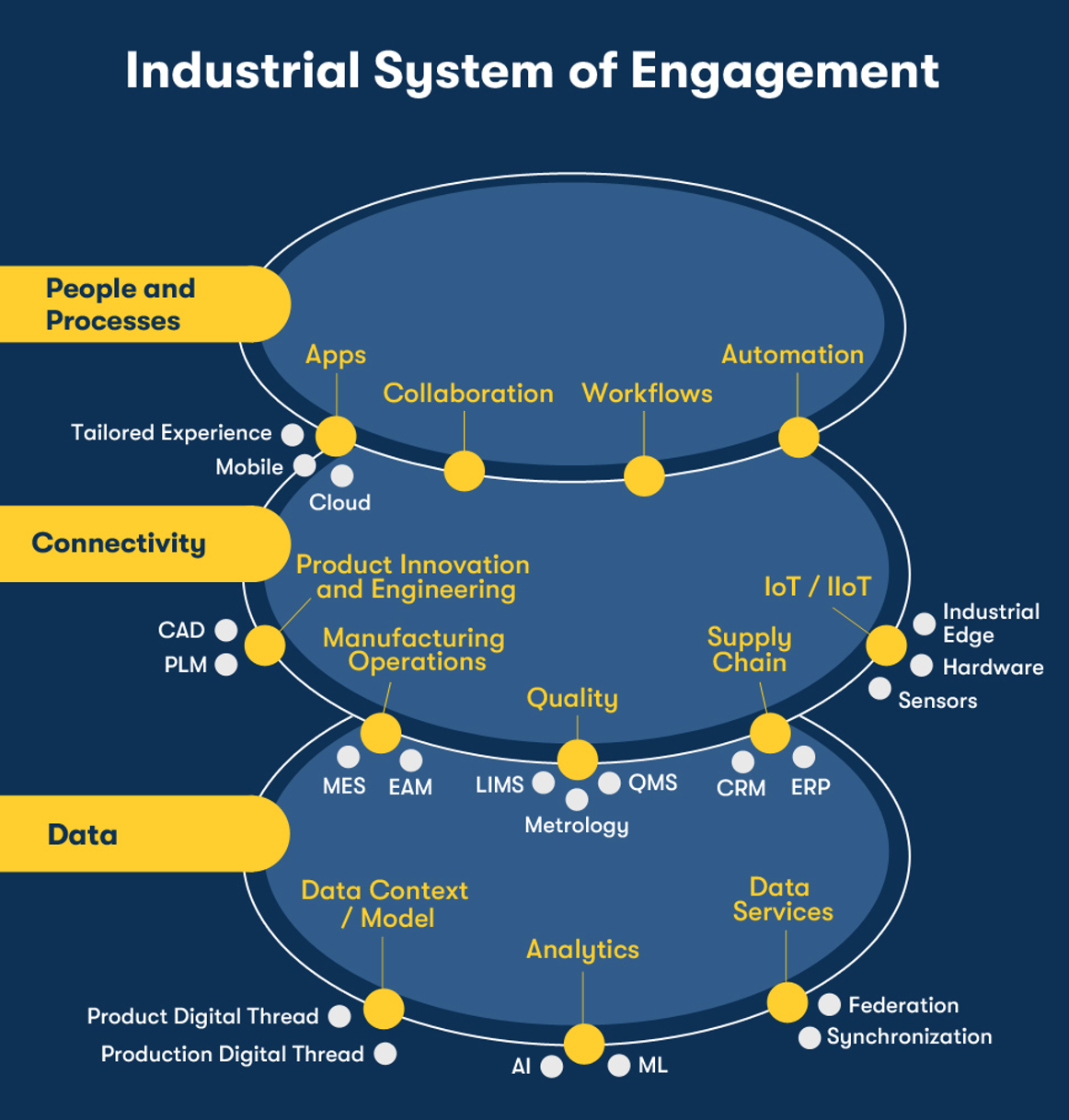 Industrial System of Engagement