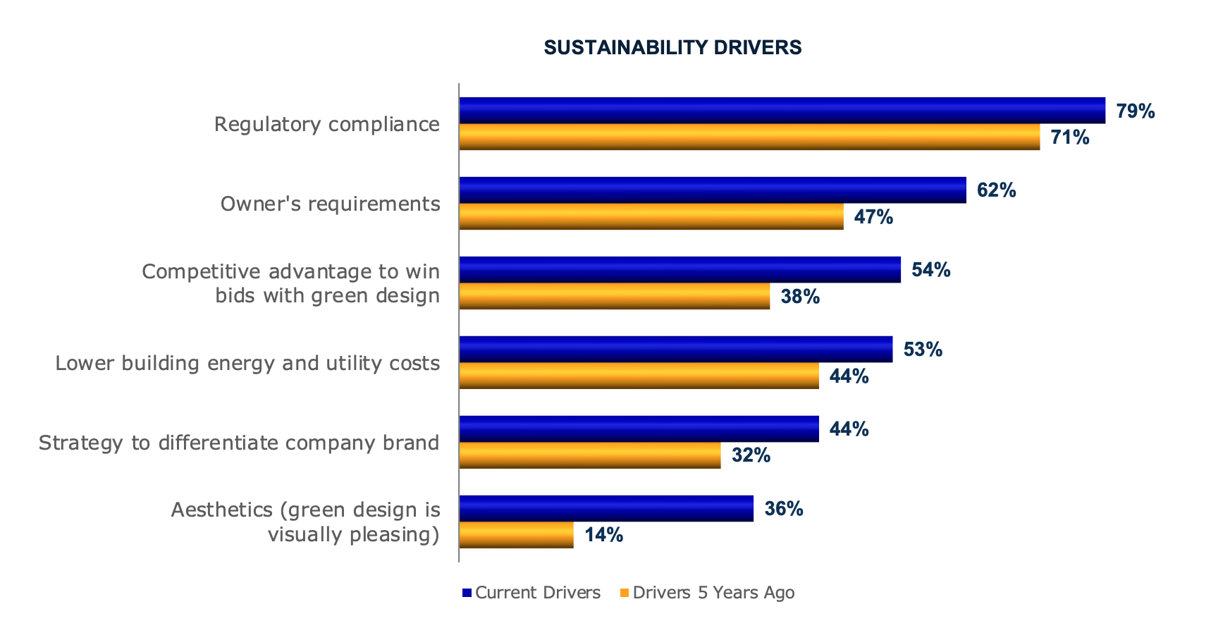 Sustainable Design