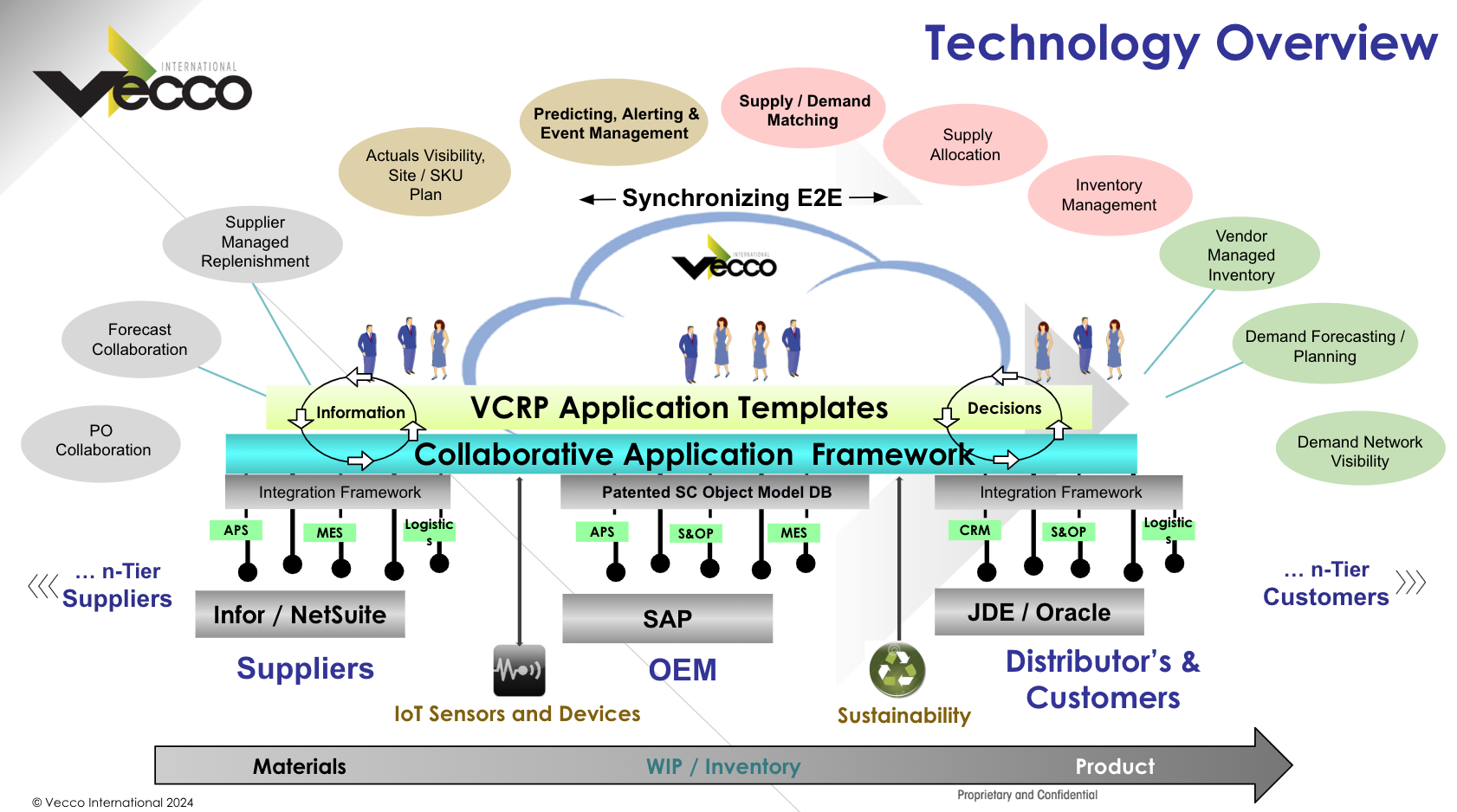 Supply Chain Orchestration