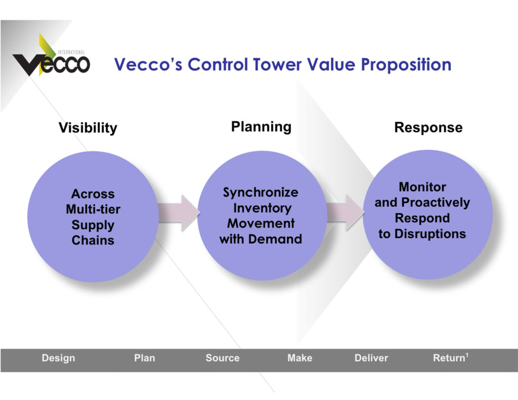 Supply Chain Orchestration