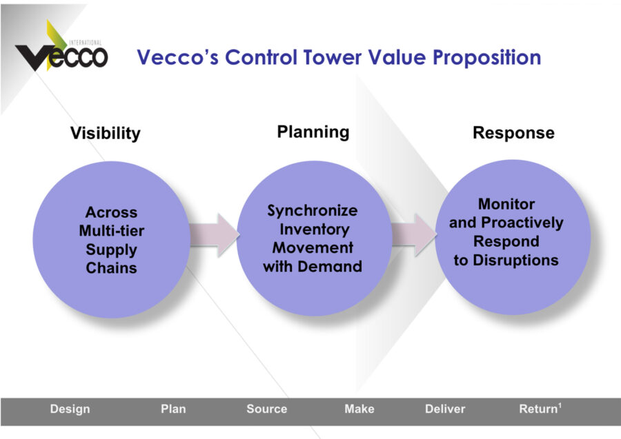 Supply Chain Orchestration