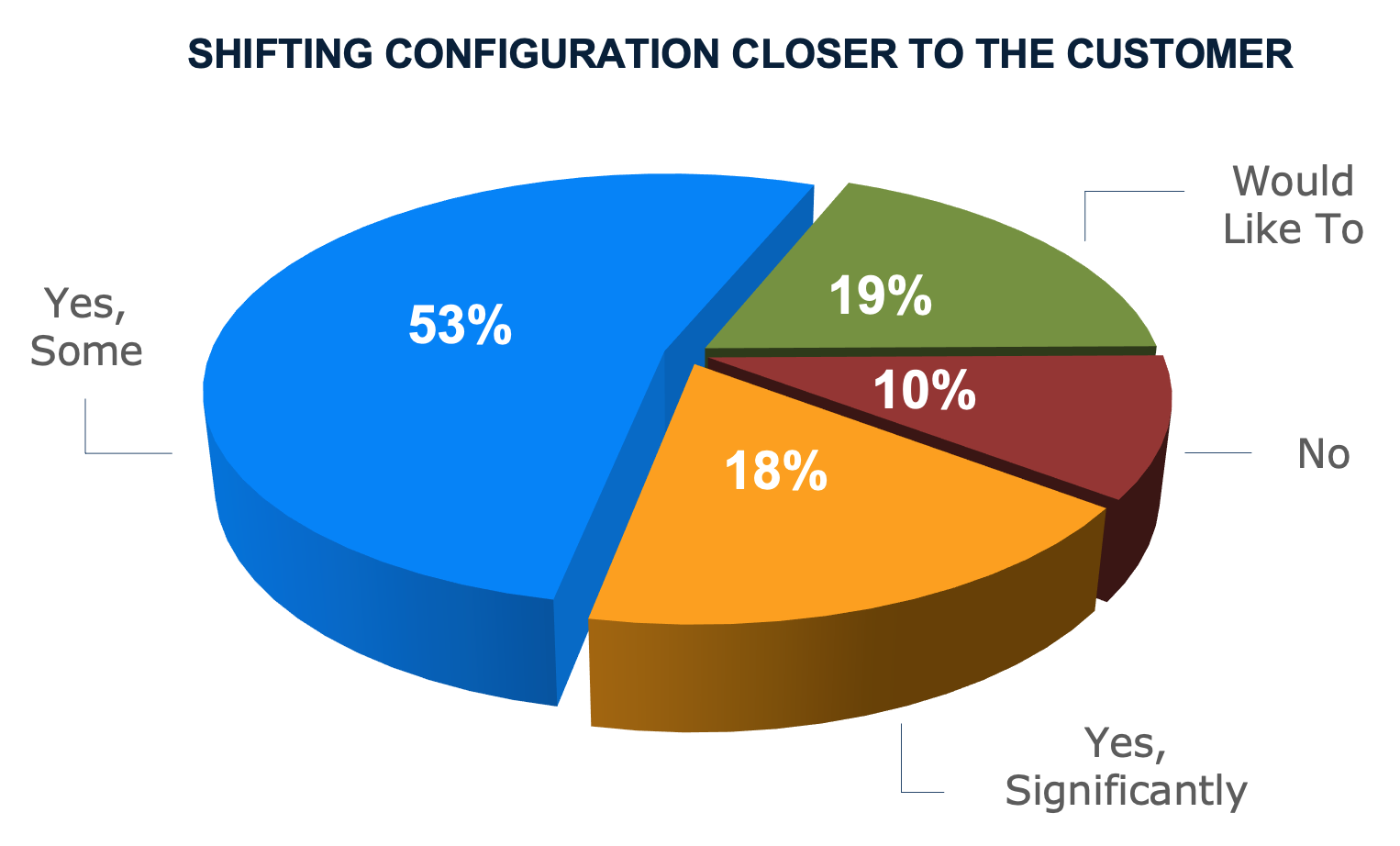 Product Configuration