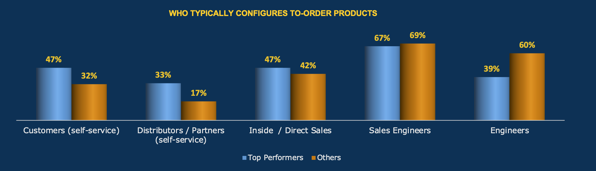 Product Configuration