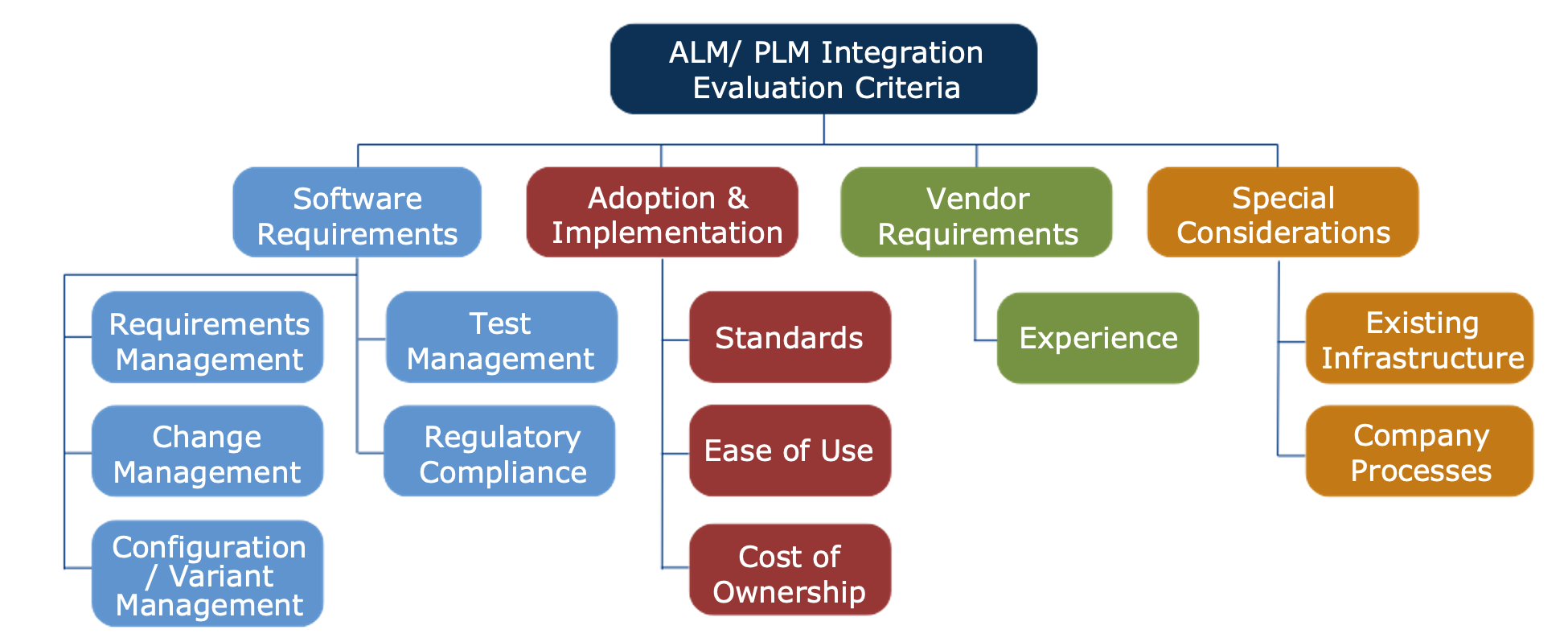 ALM and PLM