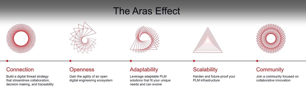 Aras ACE 2025