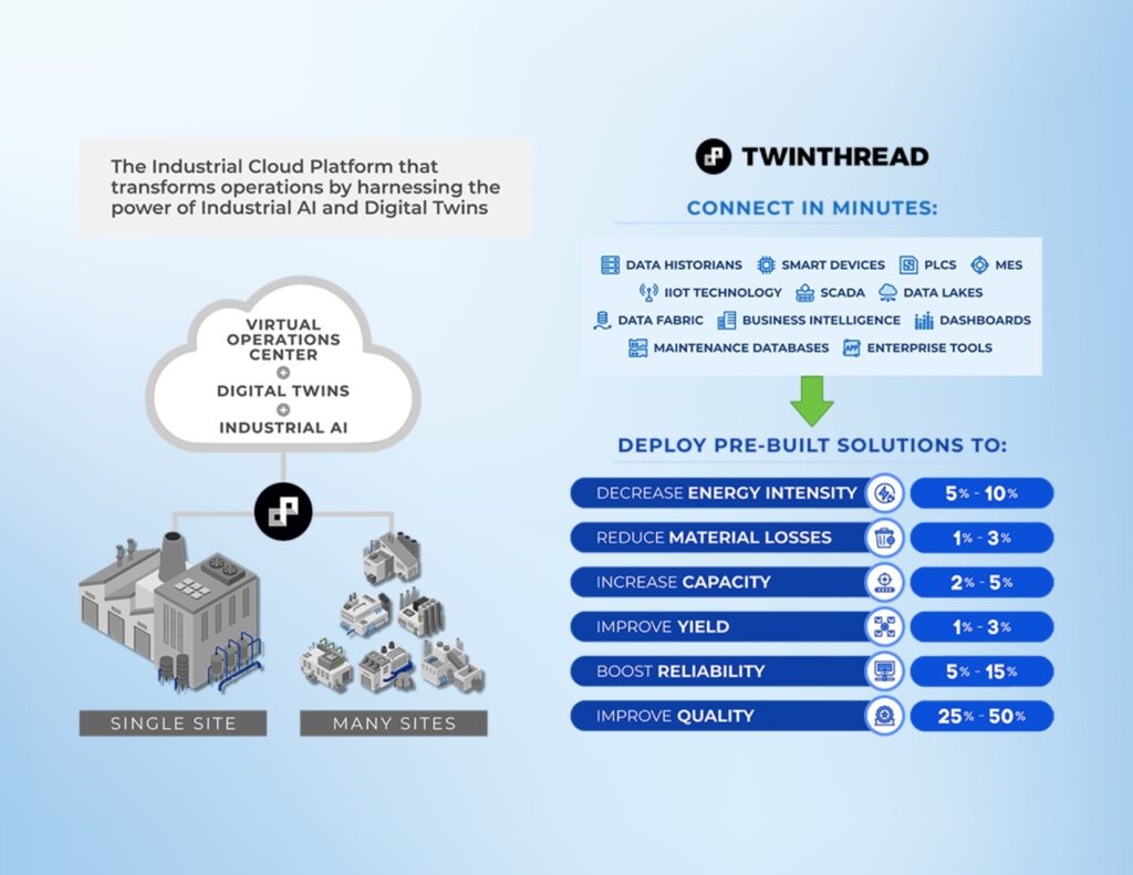 SaaS Industrial Digital Twin AI Platform