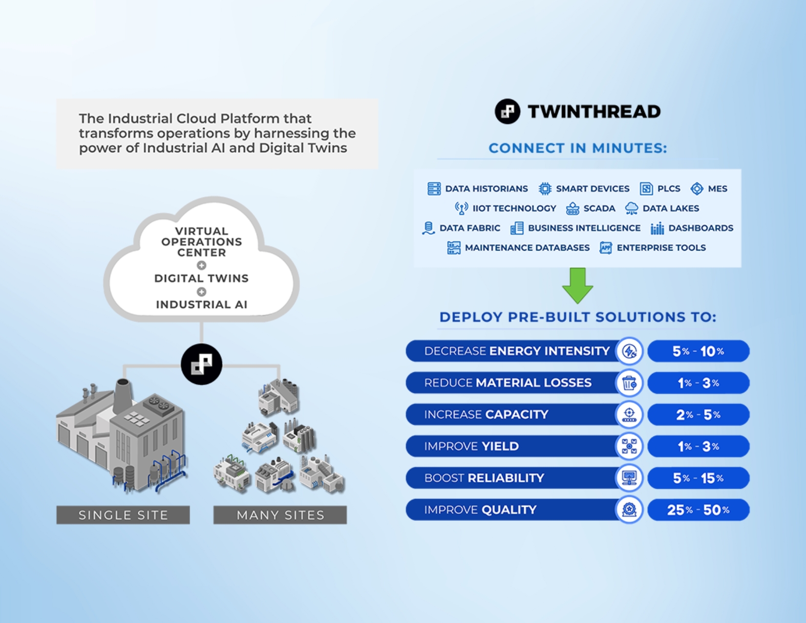 SaaS Industrial Digital Twin AI Platform
