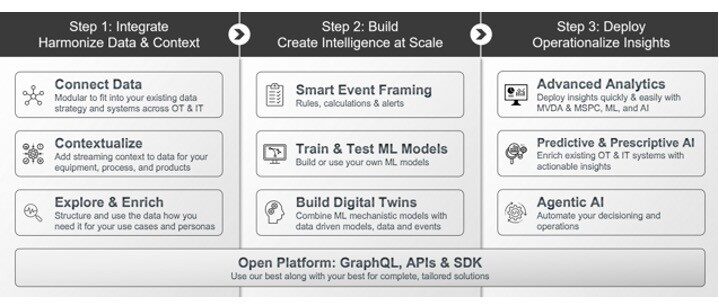 DataOps AI Platform