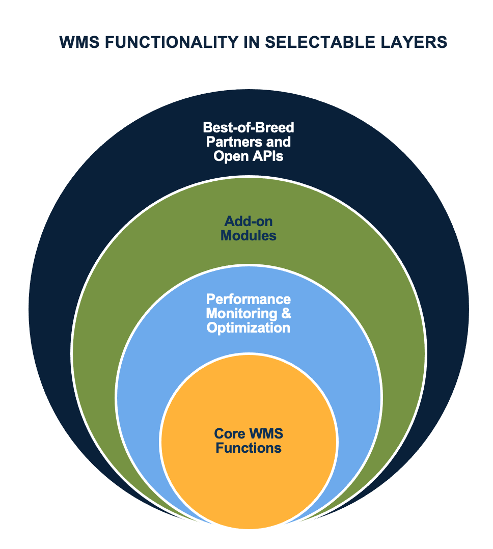 WMS Buyer’s Guide
